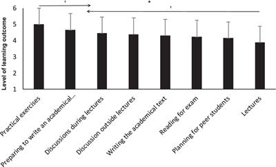 Physical education students’ reflections about the learning outcomes of different teaching methods: a mixed methods study